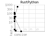 source code size versus speed of RustPython benchmark programs