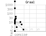 source code size versus speed of Graal benchmark programs