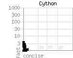 source code size versus speed of Cython benchmark programs