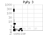 source code size versus speed of PyPy 3 benchmark programs