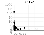 source code size versus speed of Nuitka benchmark programs