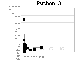 source code size versus speed of Python 3 benchmark programs