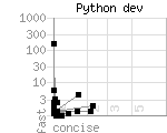 source code size versus speed of Python dev benchmark programs