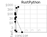 source code size versus speed of RustPython benchmark programs