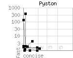 source code size versus speed of Pyston benchmark programs