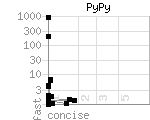 source code size versus speed of PyPy benchmark programs