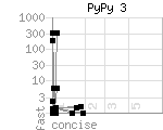 source code size versus speed of PyPy 3 benchmark programs