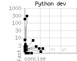 source code size versus speed of Python dev benchmark programs