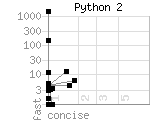 source code size versus speed of Python 2 benchmark programs