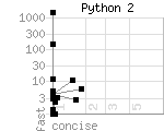 source code size versus speed of Python 2 benchmark programs