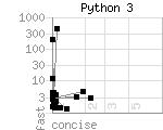 source code size versus speed of Python 3 benchmark programs