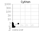 source code size versus speed of Cython benchmark programs