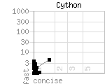 source code size versus speed of Cython benchmark programs