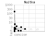 source code size versus speed of Nuitka benchmark programs