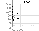 source code size versus speed of Jython benchmark programs