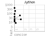 source code size versus speed of Jython benchmark programs